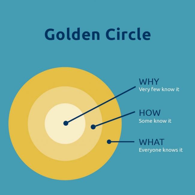 Marketingtip: De kracht van jouw ‘Waarom’
